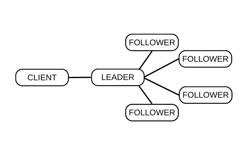 Raft Consensus Illustration